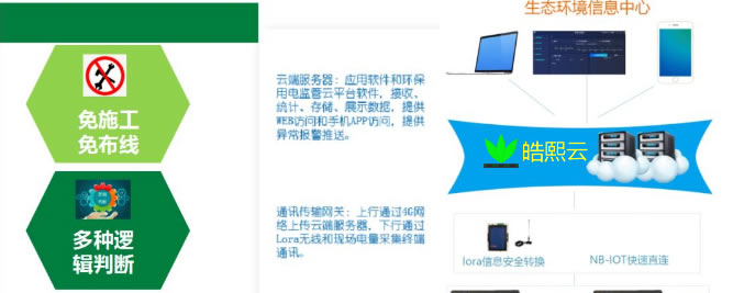 環(huán)保用電系統(tǒng)：推環(huán)保監(jiān)管數(shù)字化轉(zhuǎn)型升級(jí)